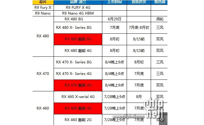 Radeon RX 470 i RX 460 - premiery kart graficznych niebawem [1]