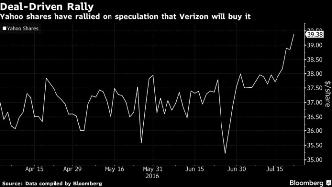 Yahoo! zostało sprzedane Verizonowi za 5 miliardów dolarów [1]