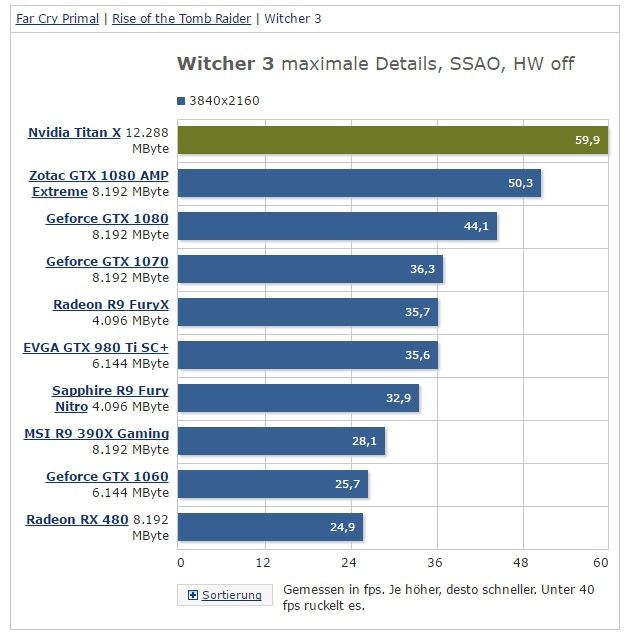 NVIDIA Titan X Pascal - premiera, pierwsze wyniki wydajności [2]