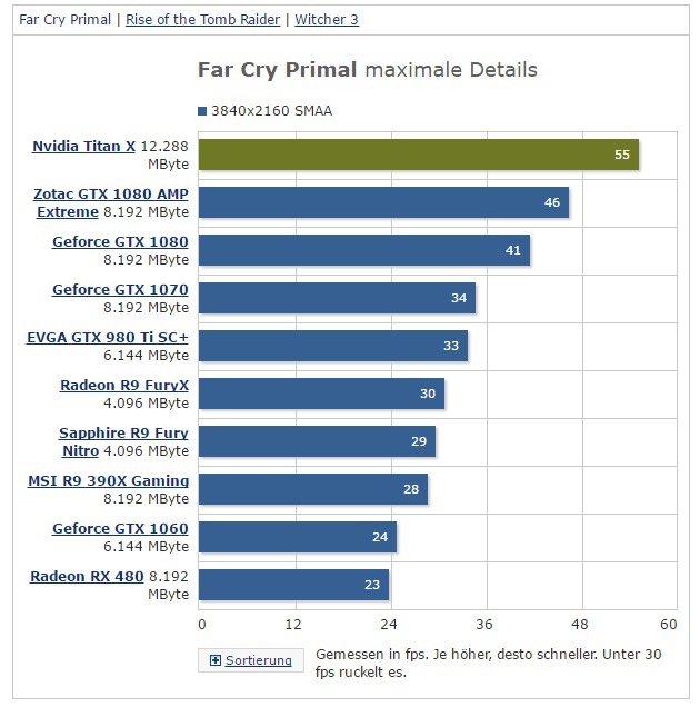 NVIDIA Titan X Pascal - premiera, pierwsze wyniki wydajności [4]