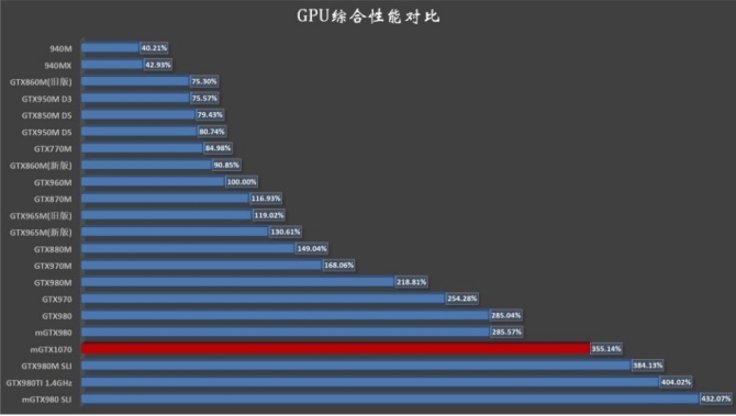 NVIDIA GeForce GTX 1070 Mobile - pierwsze testy wydajności [2]