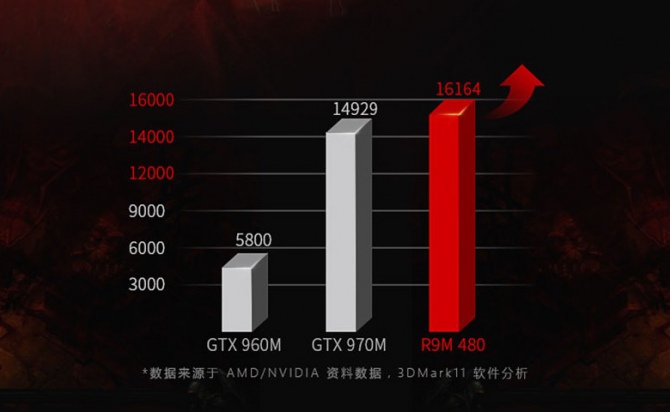 AMD Radeon RX 460 Mobile i R9 M480 ierwsze wyniki wydajności [2]