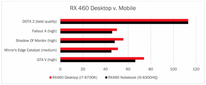 AMD Radeon RX 460 Mobile - wyniki wydajności w grach [1]