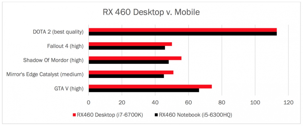 10_amd_radeon_rx_460_mobile_wyniki_wydajnosci_w_grach_0_b