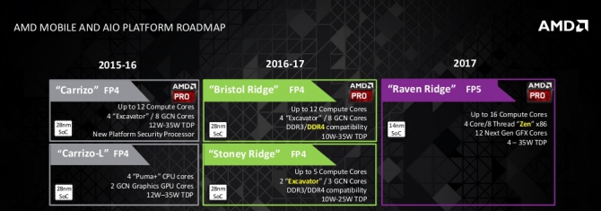 Procesory AMD Zen dopiero w 2017 roku - nowa roadmapa [1]