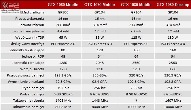 Nieoficjalna specyfikacja karty NVIDIA GeForce GTX 1080 Mobi [5]