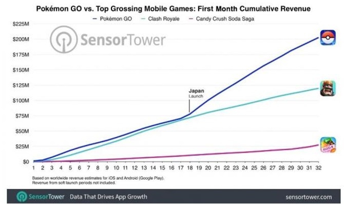 Pokemon GO zarobiło 200 milionów dolarów w miesiąc [1]