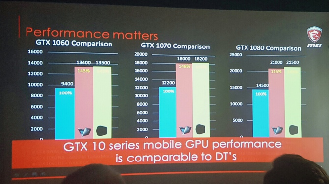 MSI prezentuje serię laptopów z kartami GeForce GTX 10x0 [2]
