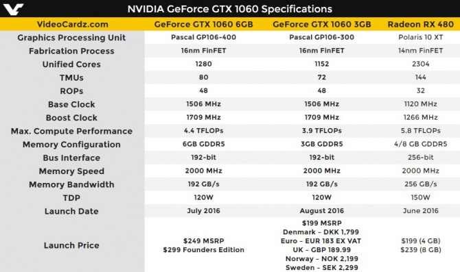 Debiutuje NVIDIA GeForce GTX 1060 3 GB. Cena wynosi 1000 zł [2]