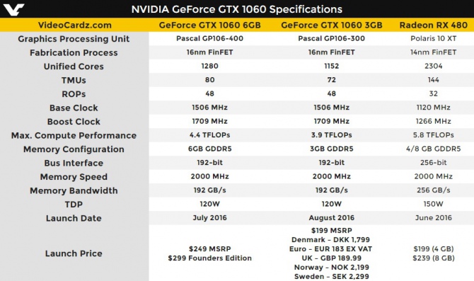 Debiutuje NVIDIA GeForce GTX 1060 3 GB. Cena wynosi 1000 zł [2]