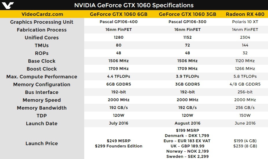 Сравнение 1060 6gb. GTX 1060 терафлопс. 1060 3 GB терафлопс. NVIDIA GEFORCE GTX 1060 3 Гбайт. NVIDIA GEFORCE GTX 1060 С 6 Гбайт VRAM.