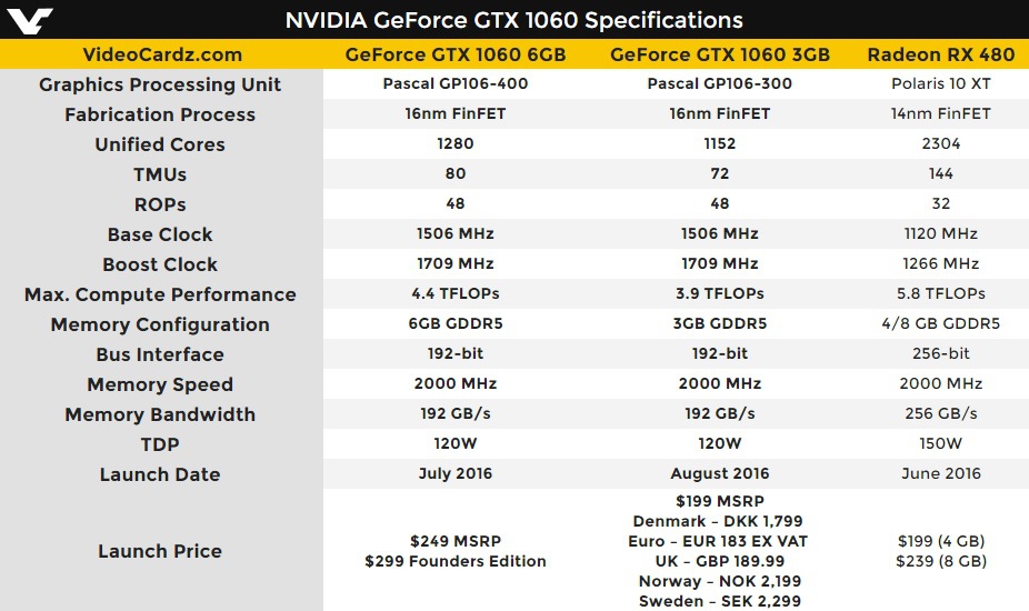 1060 3gb сравнение. GTX 1060 терафлопс. 1060 3 GB терафлопс. NVIDIA GEFORCE GTX 1060 3 Гбайт. NVIDIA GEFORCE GTX 1060 С 6 Гбайт VRAM.