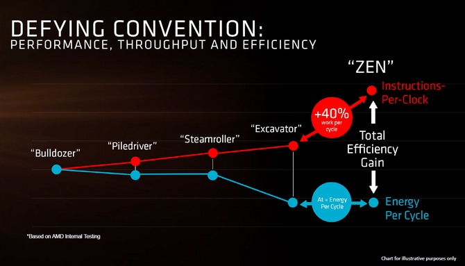 Procesory AMD Zen - Jakie zmiany i nowości szykuje producent [6]
