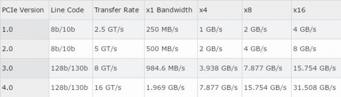 Standard PCI-E 4.0 już w przyszłym roku. W planach też PCI-E [1]