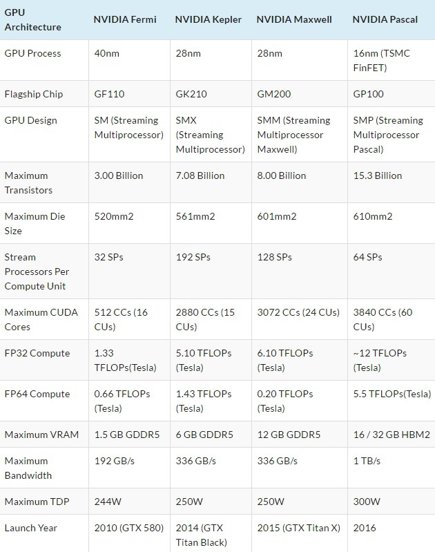 NVIDIA GP100 - szczegóły największego układu z rodziny Pasca [2]