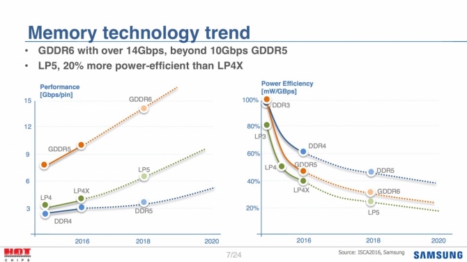 Samsung już pracuje nad pamięciami GDDR6, DDR5 i LPDDR5 [2]