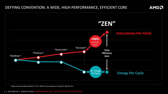 AMD Zen - wszystko co wiemy o nowej architekturze procesorów [1]