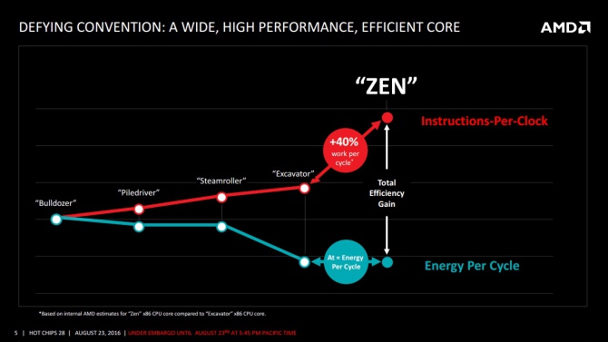AMD Zen - wszystko co wiemy o nowej architekturze procesorów [1]