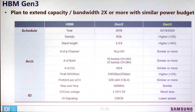 HBM3 ma oferować dwa razy większą gęstość i przepustowość [2]