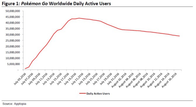 Pokemon GO traci na popularności. Miliony graczy odchodzą [1]