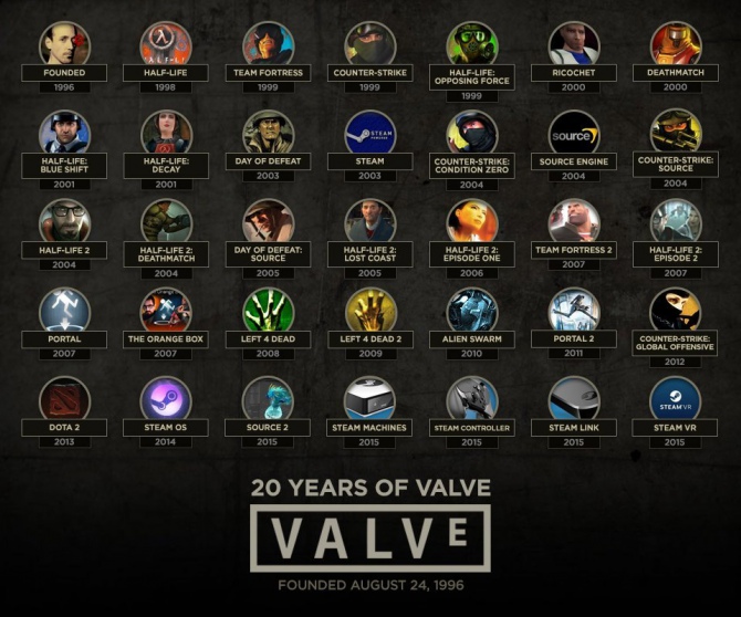 Valve obchodzi 20-lecie istnienia. O Half-Life 3 dalej cisza [1]