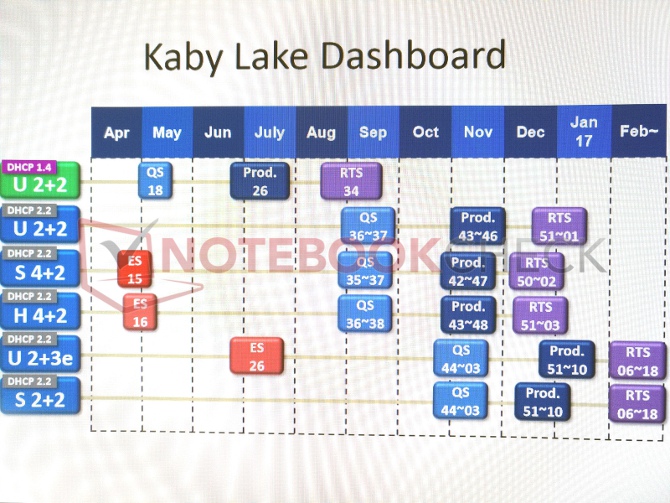 Intel Kaby Lake - pierwsze benchmarki i daty premier [2]