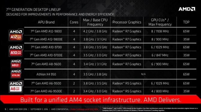 AMD Bristol Ridge - zaprezentowano 7. generację APU [2]