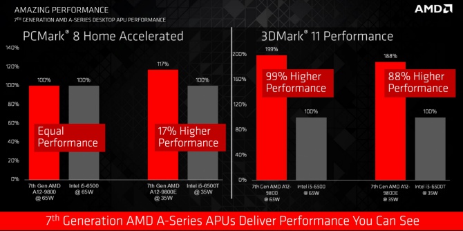 AMD Bristol Ridge - zaprezentowano 7. generację APU [5]