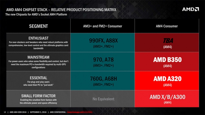 AMD X370 - poznaliśmy topowy chipset dla procesorów AMD Zen [1]