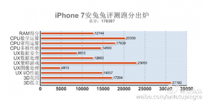 Apple iPhone 7 niekwestionowanym liderem w benchmarku AnTuTu [1]