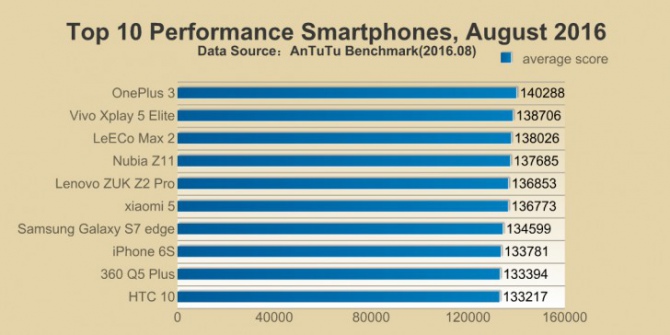 Apple iPhone 7 niekwestionowanym liderem w benchmarku AnTuTu [2]