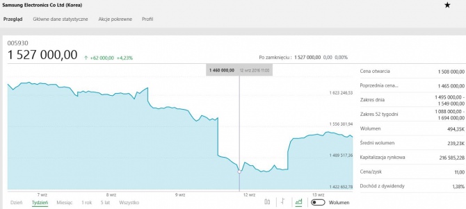 Kłopoty Samsunga - spadek wartości akcji i kolejne wybuchy [1]