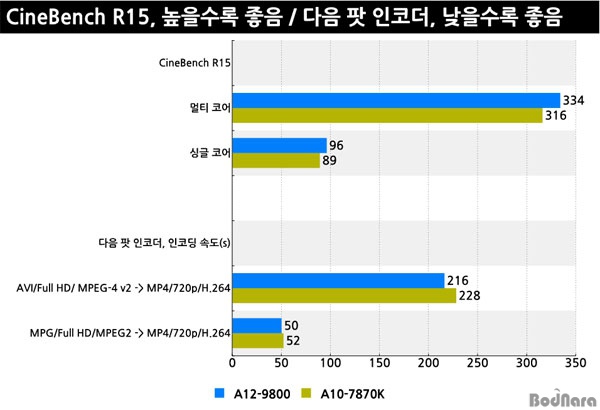 AMD A12-9800 - pierwsze wyniki wydajności APU Bristol Ridge [2]