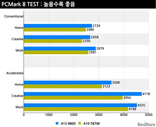 AMD A12-9800 - pierwsze wyniki wydajności APU Bristol Ridge [11]