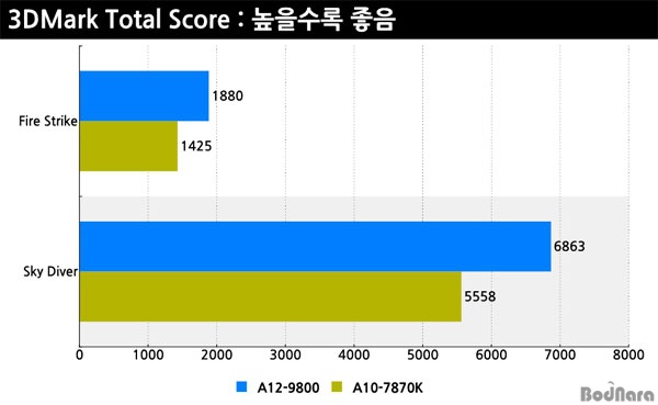 AMD A12-9800 - pierwsze wyniki wydajności APU Bristol Ridge [12]