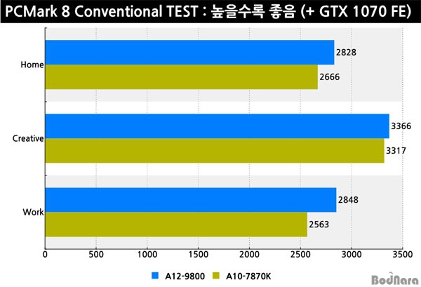 AMD A12-9800 - pierwsze wyniki wydajności APU Bristol Ridge [3]