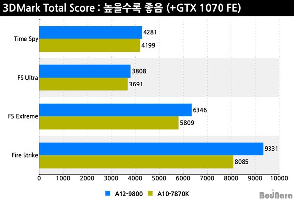 AMD A12-9800 - pierwsze wyniki wydajności APU Bristol Ridge [4]