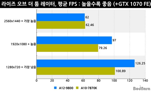 AMD A12-9800 - pierwsze wyniki wydajności APU Bristol Ridge [7]