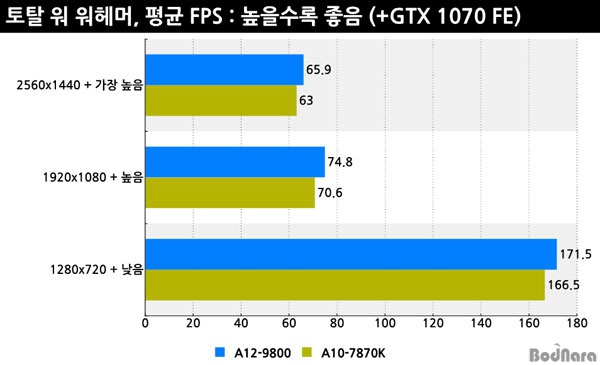 AMD A12-9800 - pierwsze wyniki wydajności APU Bristol Ridge [8]