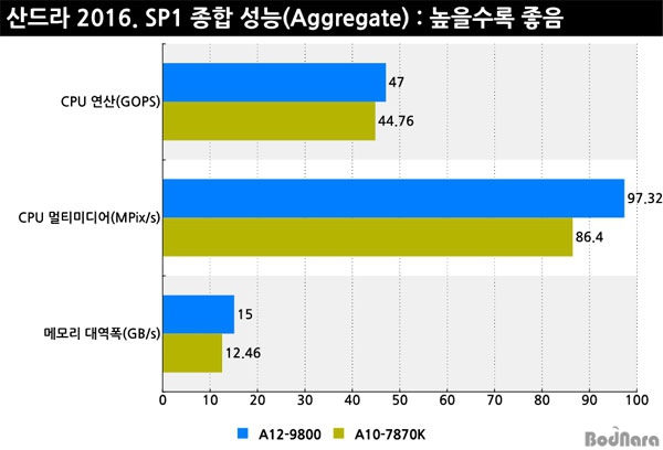 AMD A12-9800 - pierwsze wyniki wydajności APU Bristol Ridge [9]