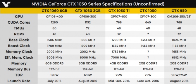 NVIDIA GeForce GTX 1050 i GTX 1050 Ti - nowe informacje [1]