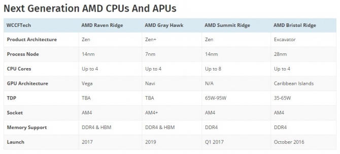 AMD Gray Hawk - APU w procesie 7 nm planowane na 2019 rok [2]