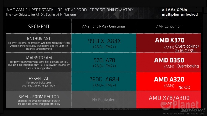 AMD X370, B350 i A320 - nowe informacje o chipsetach dla AM4 [1]