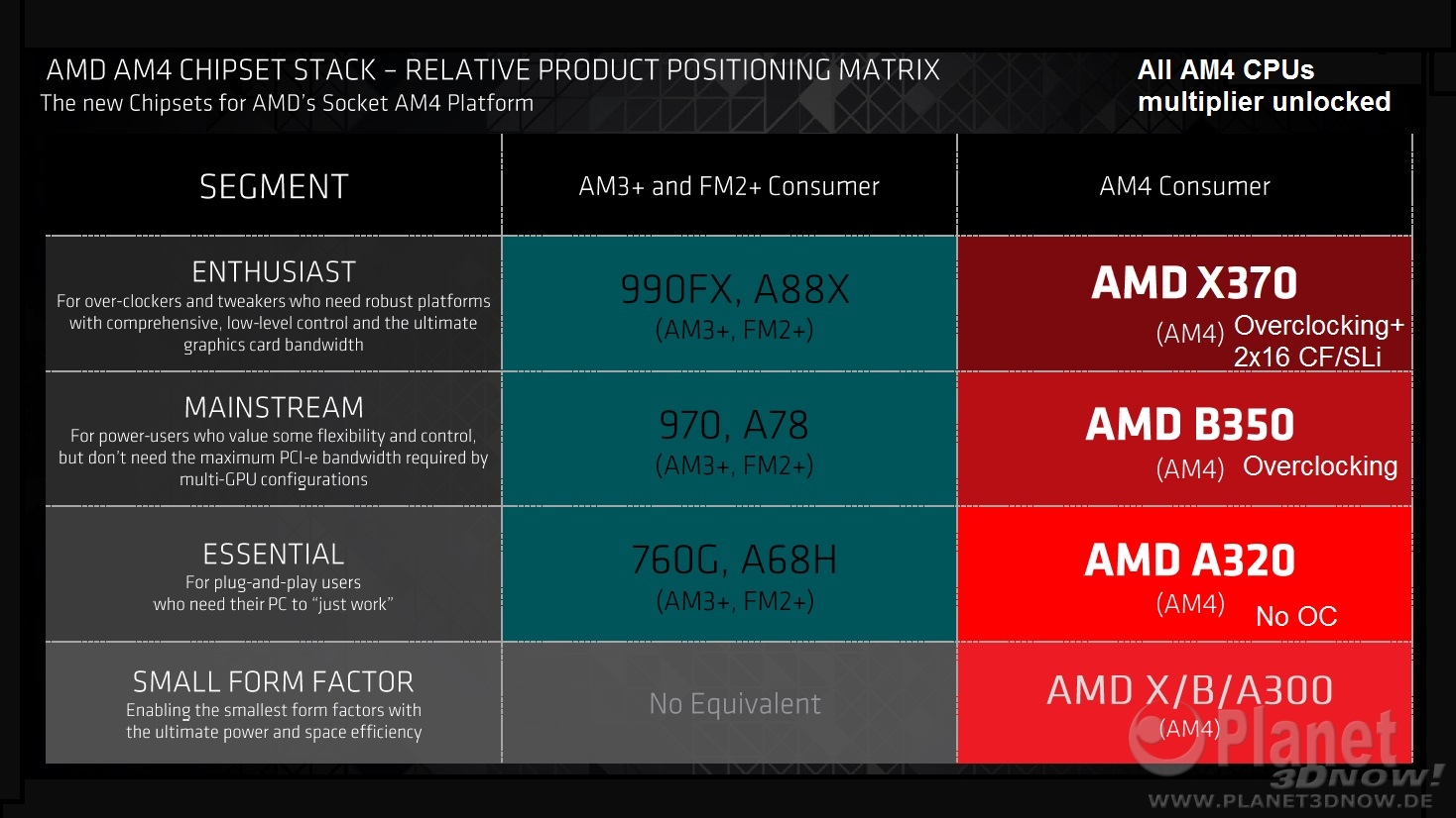 Amd X370 B350 I A320 Nowe Informacje O Chipsetach Dla Am4 Purepc Pl