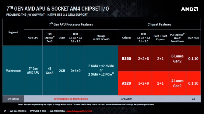 AMD X370, B350 i A320 - nowe informacje o chipsetach dla AM4 [2]