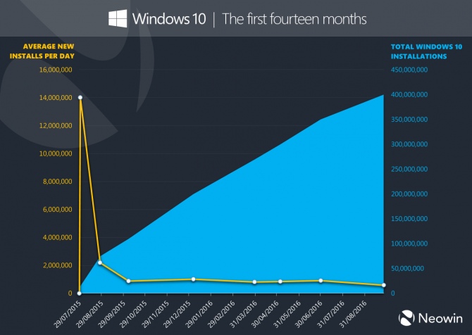 System Windows 10 jest zainstalowany na 400 mln urządzeń [1]