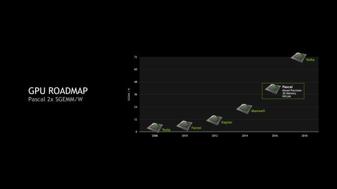 NVIDIA planuje odświeżyć karty graficzne Pascal? [3]