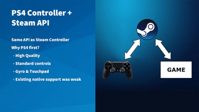 Steam z natywnym wsparciem dla pada DualShock 4 [2]