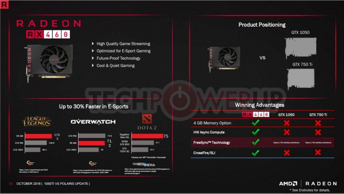 Ceny Radeon RX 470 i RX 460 będą obniżone o 10 dolarów [4]