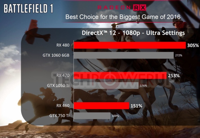 Ceny Radeon RX 470 i RX 460 będą obniżone o 10 dolarów [5]
